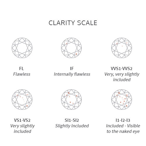 diamonds' clarity scale